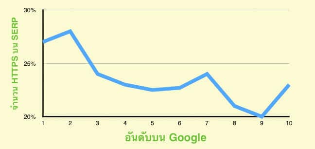 SSL กับ SEO